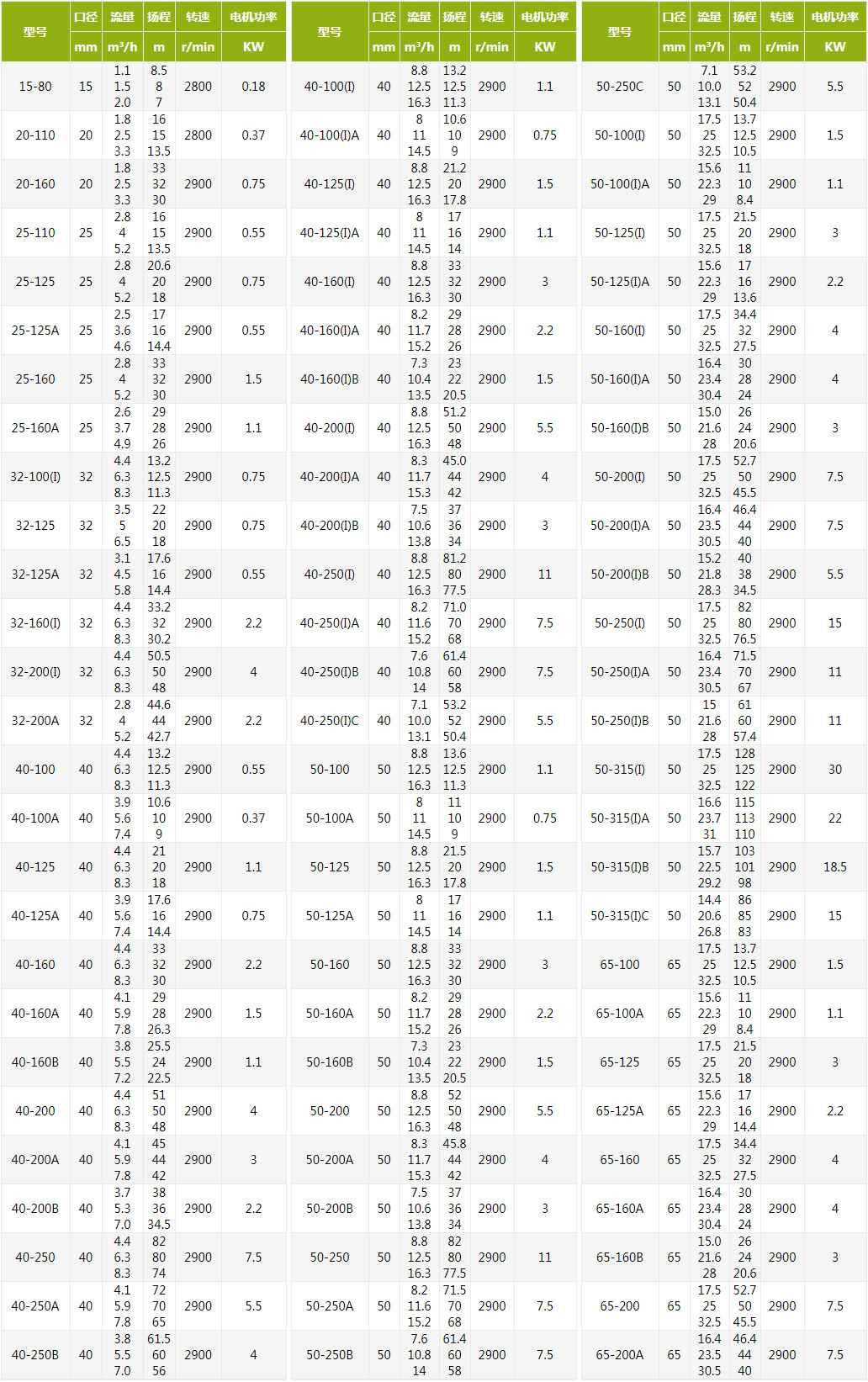 ISW型单级卧式离心泵技术参数